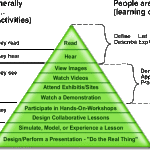 Edgar_Dale's_cone_of_learning